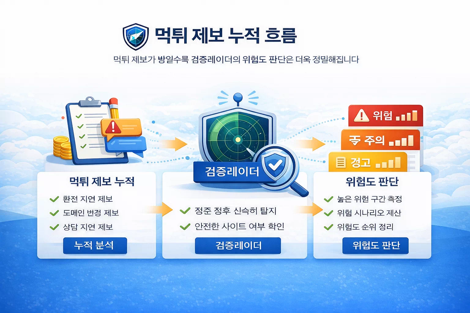 토토사이트 먹튀 제보가 누적되어 검증레이더 위험도 판단으로 연결되는 구조 이미지