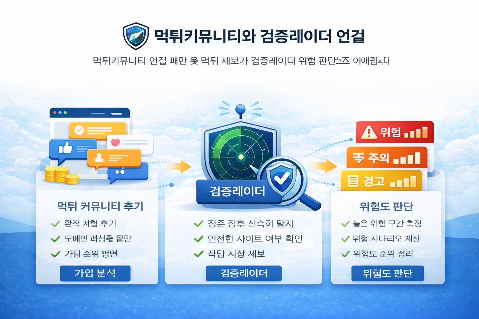 토토사이트 먹튀커뮤니티 후기와 먹튀제보가 검증레이더 판단으로 연결되는 이미지